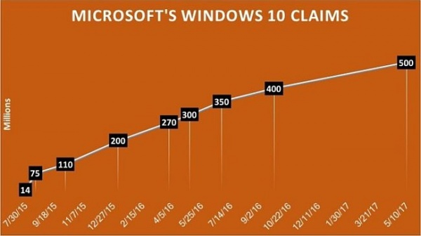 Így terjedt idáig a Windows 10. A grafikon még szebben mutatna, ha nem omlik össze a Microsoft okostelefon-stratégiája. felmilliardos_lett_a_windows_10_screenshot_20170513203256_1_nfh.jpg