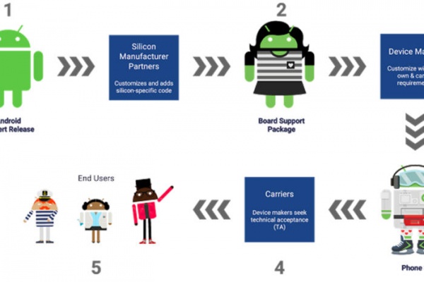 Most még ilyen bonyolult úton jut el a Google Android-csoportjának nyílt forráskódú frissítése a felhasználókig. A Project Treble mindent megváltoztat. felporgeti_az_android_frissiteseket_a_google_screenshot_20170515200625_1_nfh.jpg